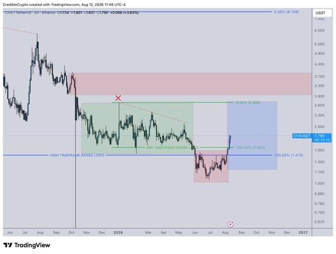 The image shows a TradingView chart for CVX/USDT on Binance, displaying price action in a 2-day timeframe with annotated PO3 (Power of 3) zones including high timeframe range lows (1.552) and a mid timeframe range (green box) spanning from October 2025 through the projected move. The current price sits at 1.790, having recently broken out above the marked range, illustrating the "PO3 on $CVX progressing nicely" phase as price moves through the accumulation and markup stages toward the premium zone near 2.695-3.150.