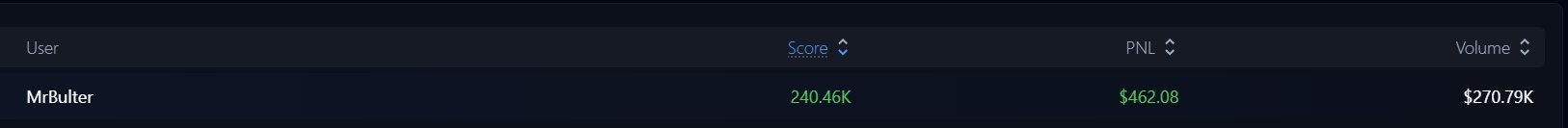 A leaderboard table showing user 'MrBulter' with a Score of 240.46K, PNL of $462.08, and Volume of $270.79K.