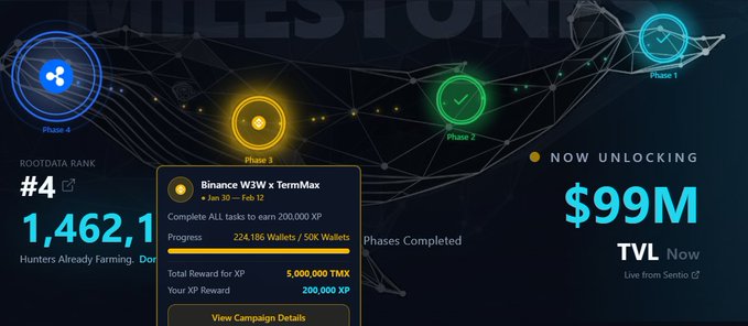 A cryptocurrency promotional dashboard showing 'Milestone' campaign progress with phases 1-4, displaying 'ROOTDATA RANK #4', 1,462,1XX Hunters Farming, and $99M TVL Now Unlocking for Binance W3W x TermMax airdrop campaign.