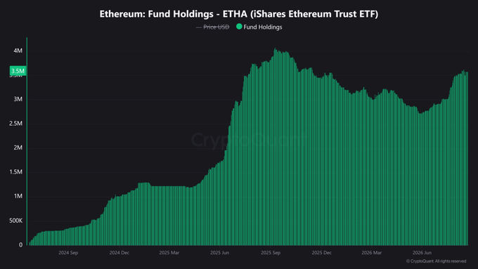 A bar chart titled 'Ethereum: Fund Holdings - ETHA (iShares Ethereum Trust ETF)' showing fund holdings growth from 2024 to 2026.