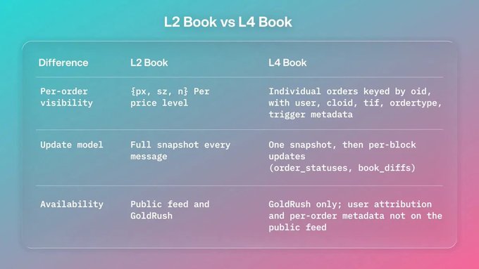 The image shows a comparison between two books - the "L2 Book" and the "L4 Book". The L2 Book is being referred to as a "Book of Lists", while the L4 Book is known as a "Book of Tables". These two books are often used together in order processing. They are displayed against a backdrop of blue, green, and pink colors, making it easy for viewers to understand their differences.