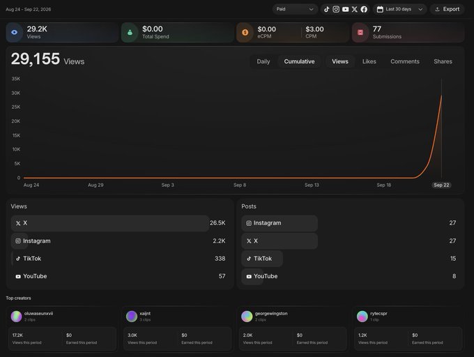 This dashboard shows a sharp increase in views, from 29,155 to over 60,000, with $0.00 total spend, illustrating the success of $CLIP. The accompanying post suggests this rapid growth has covered its own costs.