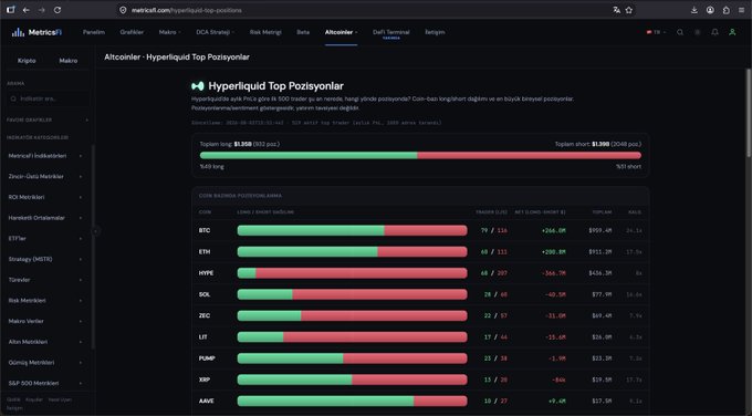 This image from metricsfl.com shows Hyperliquid top positions, with a majority of traders holding short positions overall. The accompanying post references Bitcoin's recent price action and mentions AAVE, XMR, BTC, and ETH as coins with the most long positions, which aligns with the data presented in the chart.