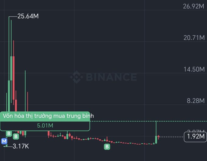 A Binance cryptocurrency trading chart in Vietnamese showing a token's price history with volume indicators and market capitalization metrics like '5.01M' and '1.92M'.