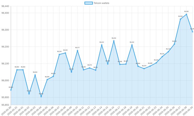 Line chart titled 'Telcoin wallets' tracking wallet numbers from June 2026-06-30 to 2026-06-29, peaking at 96,362 before declining to 96,288.