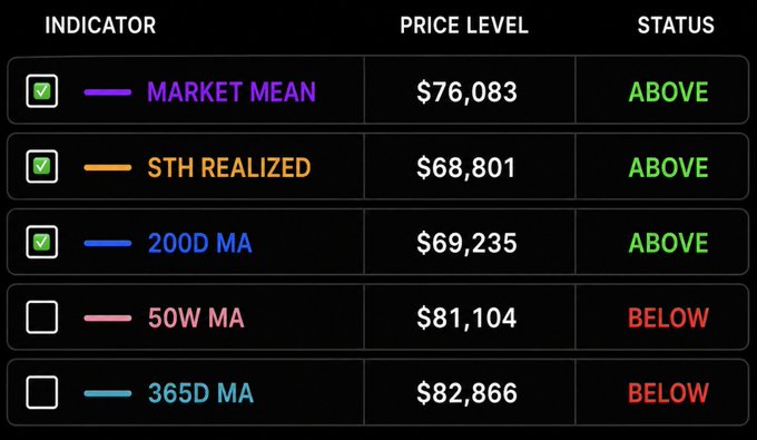 A Bitcoin bull market confirmation checklist showing the current price above key indicators: Market Mean ($76,083), STH Realized ($68,801), and 200D MA ($69,235), but still below the 50W MA ($81,104) and 365D MA ($82,866)—meaning only two confirmations remain to confirm the bull market.