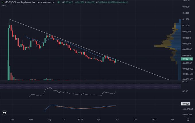 TradingView chart for MOBYSOL on Raydium (1W timeframe) showing a descending triangle pattern with price at 0.002406, down 68.64%, displayed alongside RSI and MACD indicators spanning 2025-2027.
