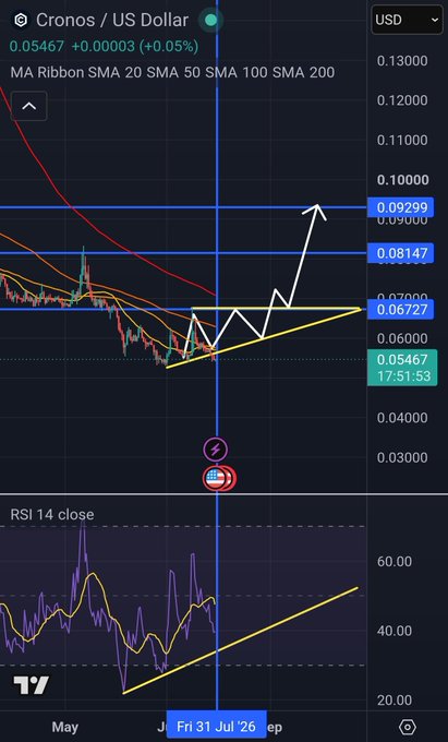 A cryptocurrency trading chart for Cronos/US Dollar showing price action at 0.05467 with MA Ribbon (SMA 20, 50, 100, 200), key resistance levels at 0.09299, 0.08147, and 0.06727 highlighted, with an RSI 14 close indicator below and an ascending triangle pattern drawn on the chart.