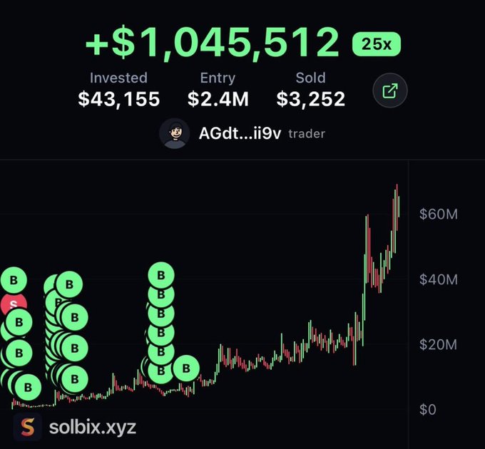 A screenshot from solbix.xyz shows trader "AGdt...ii9v" with a +$1,045,512 (25x) gain on a position where $43,155 was invested with $2.4M still held (entry) and only $3,252 sold, with a candlestick chart showing buy (B) and sell (S) markers clustered during early accumulation. The image serves as testimonial evidence of the caller's claim that someone turned $10k into $2 million by following the $SI super inu telegram call.