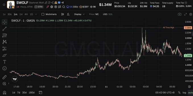 A cryptocurrency chart for '$WOLF' / Starknet Wolf on GMGN shows a price of $1.34M, an all-time high of $2.35M, and a 24h volume of $1.9M.