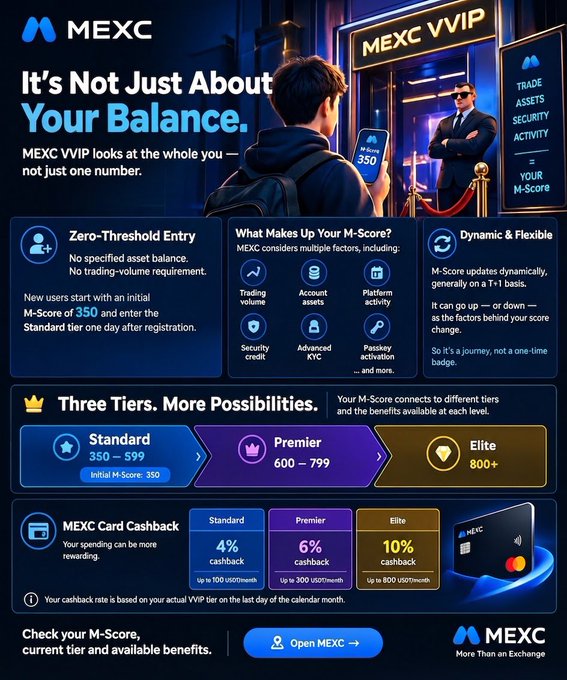 An advertisement for MEXC VVIP titled "It's Not Just About Your Balance," explaining the M-Score system with three tiers (Standard 350-599, Premier 600-799, Elite 800+) and cashback benefits of 4%, 6%, and 10% respectively.