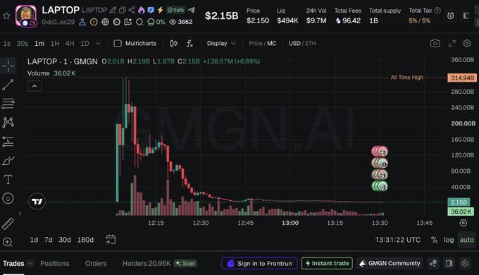A TradingView chart for the LAPTOP token paired with GMGN, showing a market cap of $2.15B and price of $2.150, with candlestick data revealing high volatility on a 30-second timeframe.