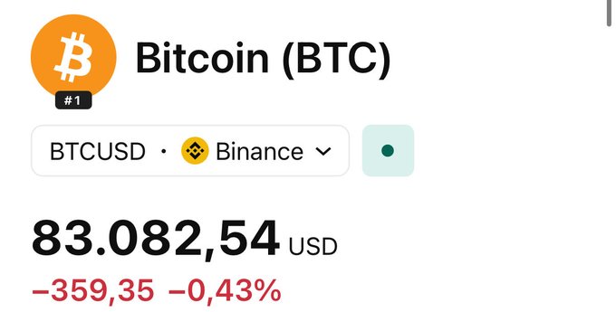 A Bitcoin (BTCUSD) price tracker from Binance shows BTC trading at $83,082.54 USD, down $359.35 (-0.43%), which closely aligns with the post's cited current price of $83,050 within the identified support ($81,500) and resistance ($85,200) levels.