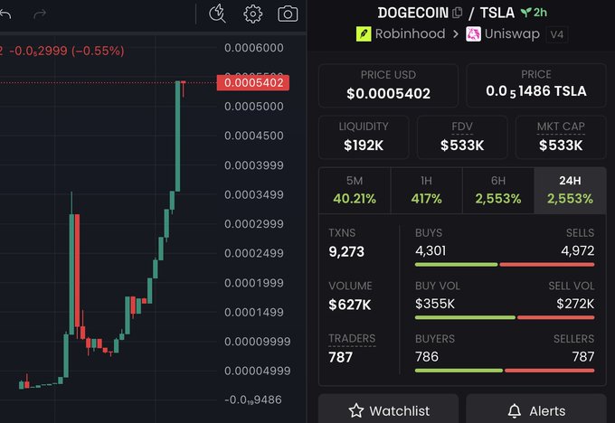 A trading chart and metrics dashboard display the DOGECOIN/TSLA pair on Uniswap via Robinhood, with a current price of $0.0005402 and a staggering 24H gain of 2,553%. The candlestick chart shows a dramatic price surge, reflecting the poster's risky pairing of $DOGE with $TSLA that appears to have paid off spectacularly.