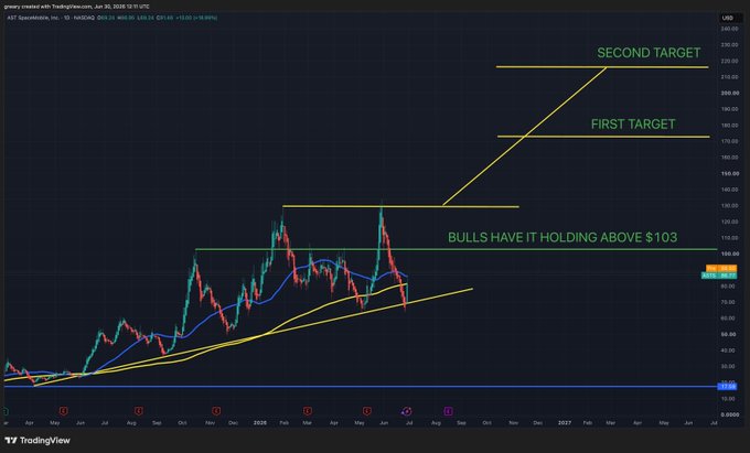 A TradingView chart of AST SpaceMobile (ASTS) shows the stock consolidating around the $80–$103 range, with annotations indicating a "BULLS HAVE IT HOLDING ABOVE $103" level and projected upside targets of $170 (First Target) and $215 (Second Target), aligning with the post's bullish outlook that buyers who accumulated below $70 remain early.