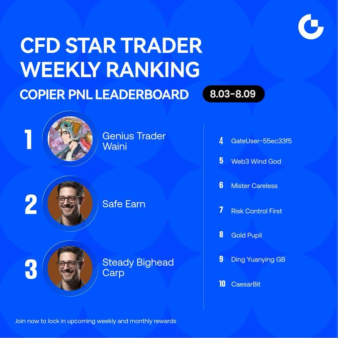 The image displays a "CFD Star Trader Weekly Ranking" Copier PNL Leaderboard for the week of 8.03–8.09, with Genius Trader Waini in 1st place, Safe Earn in 2nd, and Steady Bighead Carp in 3rd, followed by GateUser-55ec33f5, Web3 Wind God, Mister Careless, Risk Control First, Gold Pupil, Ding Yuanying GB, and CaesarBit in spots 4–10. This visually presents the Week 1 results of the CFD Star Lead Trader Contest, encouraging users to join for upcoming weekly and monthly rewards.