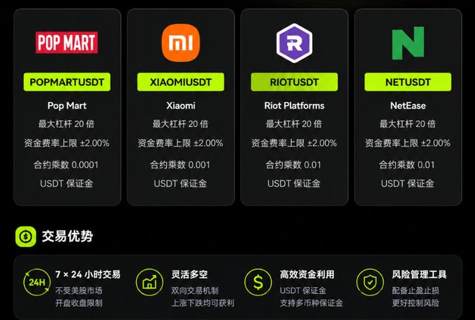 A digital trading platform interface showing four stock token options—POPMARTUSDT, XIAOMIUSDT, RIOTUSDT, and NETUSDT—with 20x maximum leverage and additional trading advantages listed in Chinese.