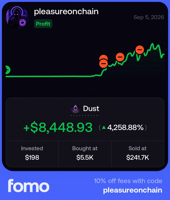 A trading screenshot from the 'fomo' app shows a token named 'Dust' by 'pleasureonchain' with a profit of +$8,448.93 (4,258.88%), invested at $198 and sold at $241.7K, with promo code 'pleasureonchain'.