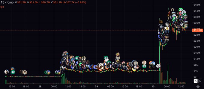 A 7-day candlestick chart for the ticker "fomo" shows a dramatic price surge to a high of $331.5M, with the recent move up to $31.5M accompanied by heavy volume and a flurry of user avatars crowded around the price action—visually capturing the "fomo" (fear of missing out) frenzy referenced in the caption.