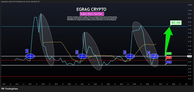 A TradingView chart for EGRAG CRYPTO displays XRP's historical price action with four marked points (labeled 1-4) where the price crossed above the 53 RSI level, alongside horizontal resistance lines at 80.00, 53.00, and 49.00, with a green arrow projecting a potential move toward 80.00—visually reinforcing the post's claim that XRP has broken above 53 RSI for the fourth occasion, historically a bullish signal pointing toward the 80 target.