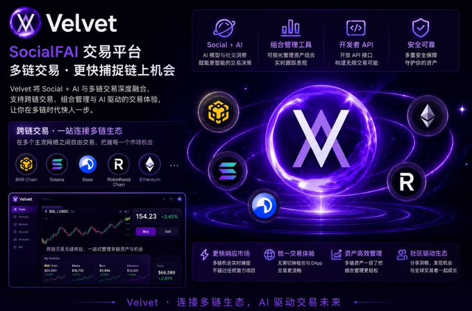 A promotional graphic for Velvet (SocialFAI交易平台) showcasing its multi-chain trading platform that integrates Social + AI across ecosystems including BNB Chain, Solana, Base, Robinhood Chain, and Ethereum, featuring key features like portfolio management tools, developer API, and on-chain security, along with a trading interface displaying SOL/USDC at 154.23 (+2.45%).