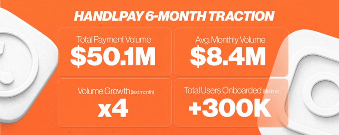 An orange infographic titled 'HANDLPAY 6-MONTH TRACTION' displays 'Total Payment Volume $50.1M', 'Avg. Monthly Volume $8.4M', 'Volume Growth (last month) x4', and 'Total Users Onboarded (lifetime) +300K'.