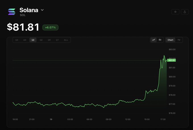 A chart of Solana (SOL) shows the price rising to $81.81, up 6.07%, with a sharp spike near the end of the 1D timeframe, visually supporting the post's claim of SOL "hitting $82 again" and the bullish market sentiment described.