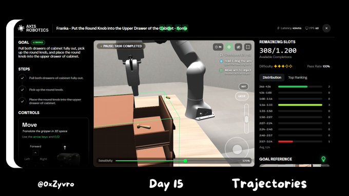 Screenshot of a robotics simulation platform titled 'AXIS ROBOTICS' showing a task 'Franks - Put the Round Knob into the Upper Drawer of the Cabinet' with a completed status and statistics like 'REMAINING SLOTS 388/1,200', labeled 'Day 15 Trajectories'.