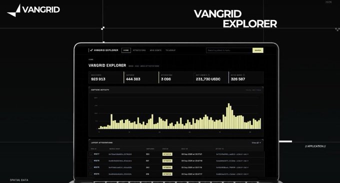 A laptop displays the VANGRID EXPLORER platform showing dashboard statistics including 923,913, 444,383, 3,090, 231,730 USDC, and 328,587, along with a bar chart and recent activity. The VANGRID logo appears in the top left corner.