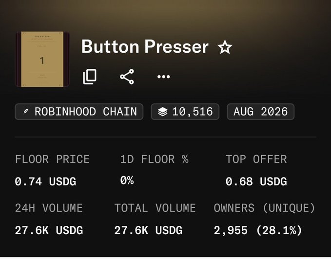 The image shows NFT collection statistics for "Button Presser" on the Robinhood Chain, with 10,516 total supply, a floor price of 0.74 USDG, top offer of 0.68 USDG, and 2,955 unique owners (28.1%). The large supply figure of over 10k items supports the post's claim about continued "printing" of tokens, explaining why the project's value didn't see the 20x gains expected from its alpha.