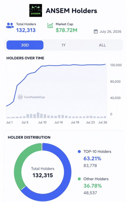 A CoinMarketCap stats page for 'ANSEM Holders' showing 132,313 total holders, a market cap of $78.72M as of July 26, 2026, with charts displaying holder growth over 30 days and a distribution breakdown showing top-10 holders control 63.21%.