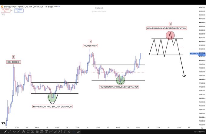 A Bitcoin chart ($BTCUSDTPERP on Binance, 1-hour timeframe) annotated with three key swing points labeled "Higher High and Bullish Deviation," illustrating a "Perfect 3rd Drive" pattern as described, with the third drive (labeled "Higher High and Bearish Deviation") showing distribution behavior that suggests a potential bearish reversal.