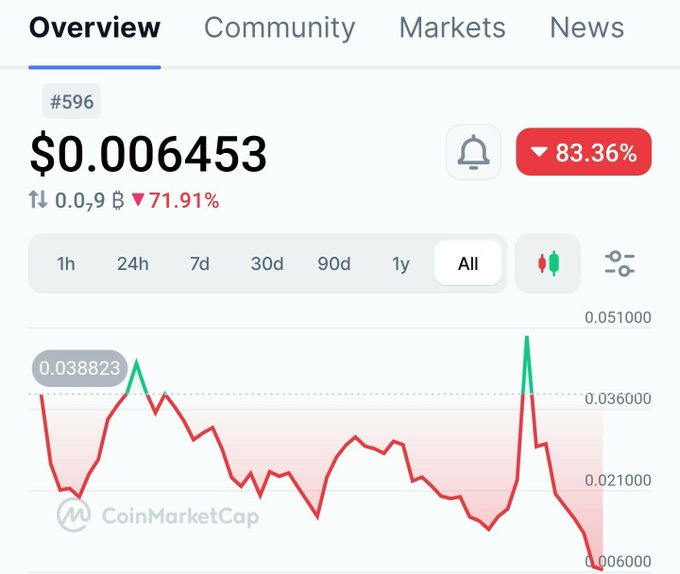 A CoinMarketCap chart screenshot showing token #596 priced at $0.006453 with an 83.36% drop and 71.91% loss, selected across the 'All' timeframe.