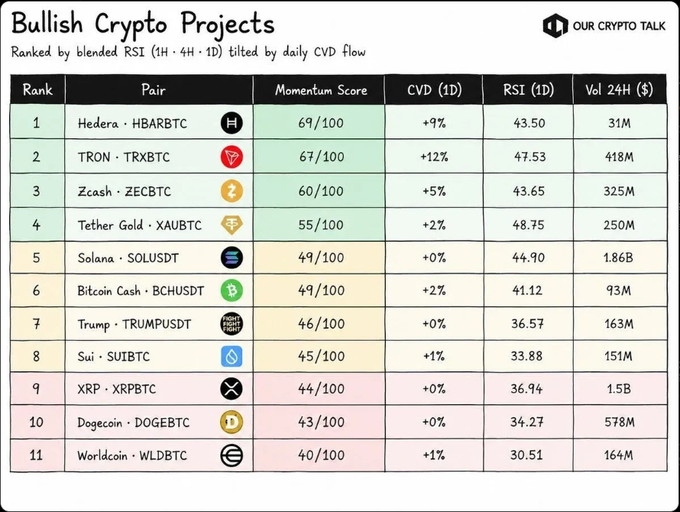 A chart titled 'Bullish Crypto Projects' ranking cryptocurrency pairs by blended RSI and CVD flow, with Hedera (HBARBTC) at #1 with a 69/100 momentum score, followed by TRON, Zcash, Tether Gold, Solana, Bitcoin Cash, Trump, Sui, XRP, Dogecoin, and Worldcoin.