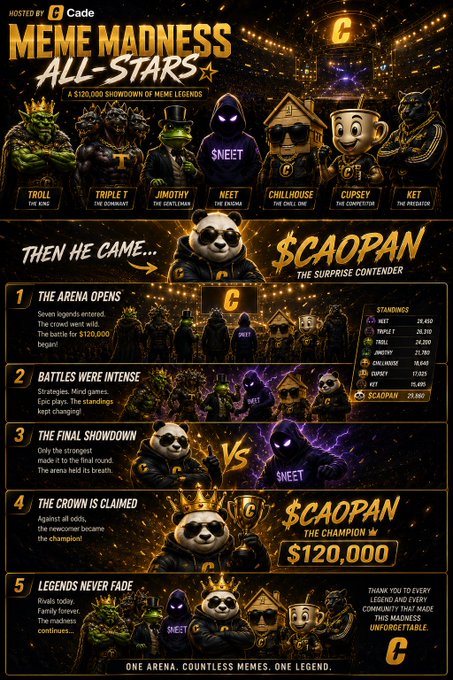 A promotional poster for 'Meme Madness All-Stars' hosted by Cade, featuring a $120,000 showdown of meme legends including Troll, Triplet, Jimothy, Neet, Chillhouse, Cupsey, Ket, and the surprise contender $CAOPAN who claims the crown.