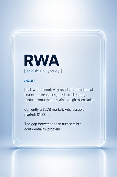 A dictionary-style definition card for "RWA" (noun, pronounced ar-dub-uhl-yoo-ey), defined as a real-world asset from traditional finance tokenized on-chain, noting it is currently a $27B market with an addressable market of $100T+, and calling the gap a confidentiality problem.