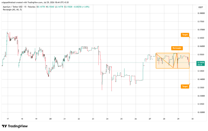 A TradingView candlestick chart for APT/USDT (Aptemus/Tether) on a 15-minute timeframe with a rectangle pattern highlighted, showing a target of approximately 0.160 and support at 0.14780, created by srigopalbhatlad.