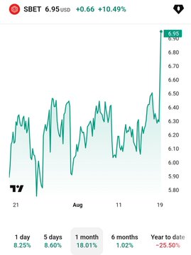 Stock chart for SBET showing a price of $6.95 USD, up +$0.66 (+10.49%), with performance figures of 8.25% (1 day), 8.60% (5 days), 18.01% (1 month), 1.02% (6 months), and -25.50% (year to date).