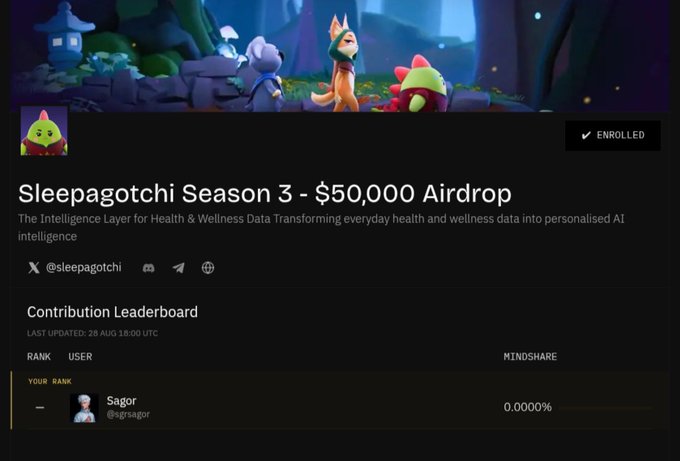 A webpage for 'Sleepagotchi Season 3 - $50,000 Airdrop' with an 'ENROLLED' tag, showing a contribution leaderboard ranking user 'Sagor' (@sgrsagor) with 0.0000% mindshare.