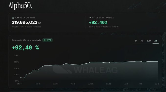 A dark-themed performance dashboard from Whale.ag displays the "Alpha50." strategy with an AUM of $19,895,022.19 across 24 wallets and a +92.40% ROI since inception, shown via a live NAV return chart trending upward from May 14 to July 10. The graphic supports the post's promotion of Whale.ag's V2 copytrading launch by visually showcasing Alpha.50's strong returns as the featured strategy for users to copy using the 15 codes being given away.