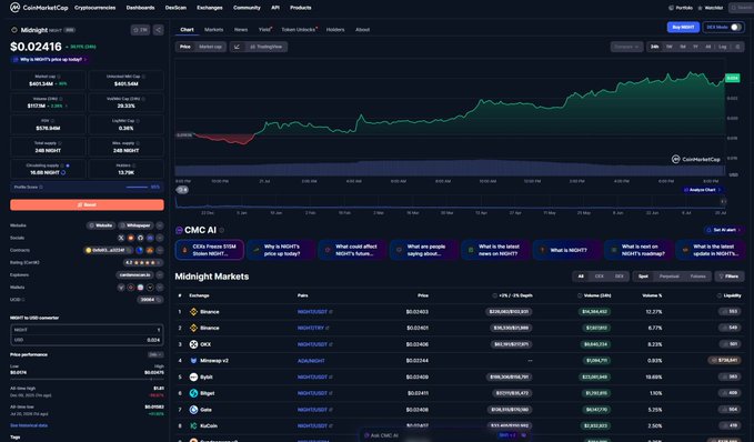 A CoinMarketCap page for Midnight (NIGHT) priced at $0.02416, showing a price chart and Midnight Markets listings across exchanges like Binance, OKX, and KuCoin.