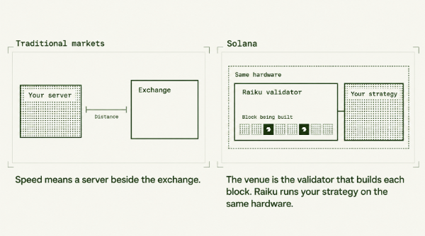 An architectural diagram compares 'Traditional markets' (showing a server and an exchange separated by distance) with 'Solana' (showing a Raiku validator and a strategy on the same hardware).