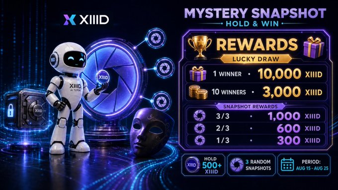 The promotional image for the "XIIID Mystery Snapshot - Hold & Win" event features a white robot mascot alongside a glowing camera shutter and mask graphic, with a rewards panel detailing prizes including 10,000 XIIID for 1 winner, 3,000 XIID for 10 winners, and snapshot rewards of 1,000/600/300 XIID for hitting 3/3, 2/3, and 1/3 targets respectively, running from Aug 15-Aug 25 with eligibility requiring holders to maintain 500+ XIIID. The futuristic visual design reinforces the post's message about rewarding genuine long-term holders through automatic snapshots rather than first-come-first-served participation.