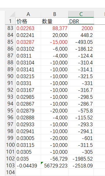 A spreadsheet with Chinese headers (价格/Price, 数量/Quantity, DBR) showing trading data with prices ranging from 0.02241 to 0.04439 and corresponding DBR values, with row 102 highlighting a position of -56,729 at price 0.035 and a notable entry of 56729.223 at -0.04439.