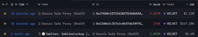A screenshot of cryptocurrency transactions showing recent transfers involving Gnosis Safe Proxy addresses and the VELVET token, with values ranging from 167.28K to $1.23M USD.
