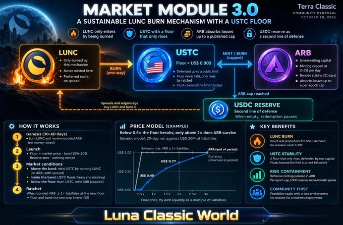 A colorful infographic titled "MARKET MODULE 3.0" explains a "Sustainable LUNC Burn Mechanism with a USTC Floor," featuring LUNC, USTC, ARB, and a USTC reserve, with text such as "LUNC burn," "USTC stability," "risk containment," and "community first."