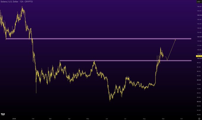 A 12-hour cryptocurrency price chart for 'Solana / U.S. Dollar' on the CRYPTO platform, showing a sharp price recovery from the $80 range back up toward the $110-$120 resistance levels marked with horizontal purple lines.