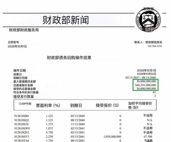 A Chinese financial document titled '财政部新闻' (Ministry of Finance News) dated October 1, 2026, detailing debt repurchase operation results with figures like $6,000,000,000 highlighted in a green box.
