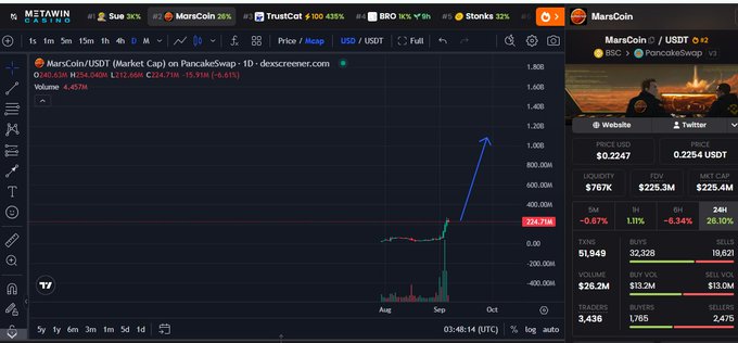 A TradingView chart for 'MarsCoin' (MarsCoin/USDT) on PancakeSwap v3 showing a massive price spike and a current price of '0.2247'.