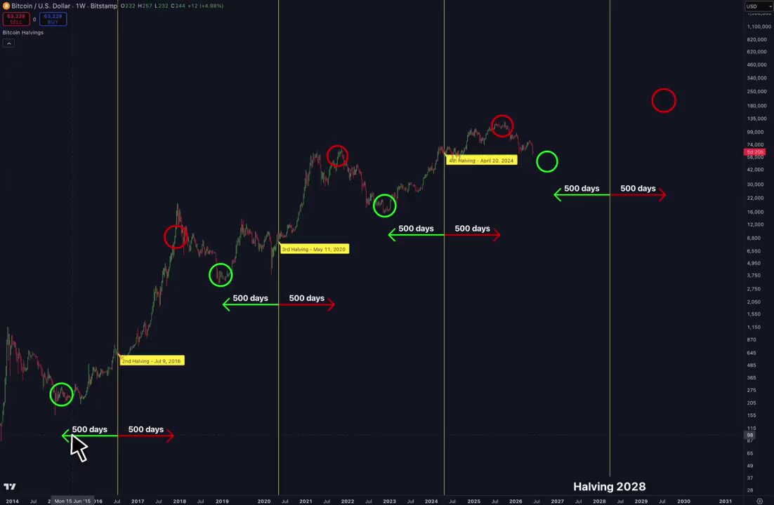 The image is a graph with several lines pointing upwards, indicating that Bitcoin prices have been increasing over time. The graph also shows a strategy for buying Bitcoin before the halving process and selling it after. The strategy suggests that Bitcoin holders should sell their Bitcoins 500 days before the expected halving (February 2028 in this case) to maximize profits during the potential price increase following the halving. After the predicted date of February 2028, Bitcoin prices are expected to continue rising as they approach reaching new highs. The post concludes with a statement about the strategy and what it focuses on.